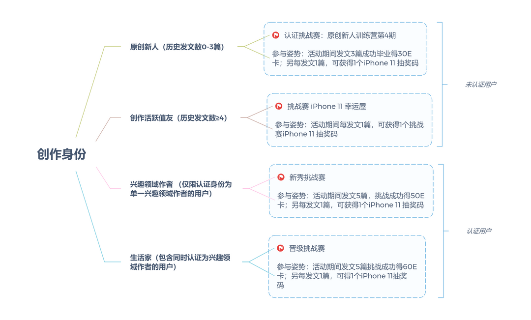 双11达人认证挑战赛：认证加速！发文即可获得勋章，iPhone11、AirPods、礼品卡豪送不限量!（获奖名单已公布）