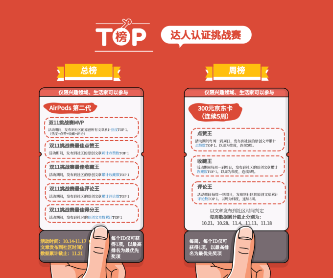 双11达人认证挑战赛:认证加速!发文即可获得勋章,iPhone11、AirPods、礼品卡豪送不限量!(获奖名单已公布)