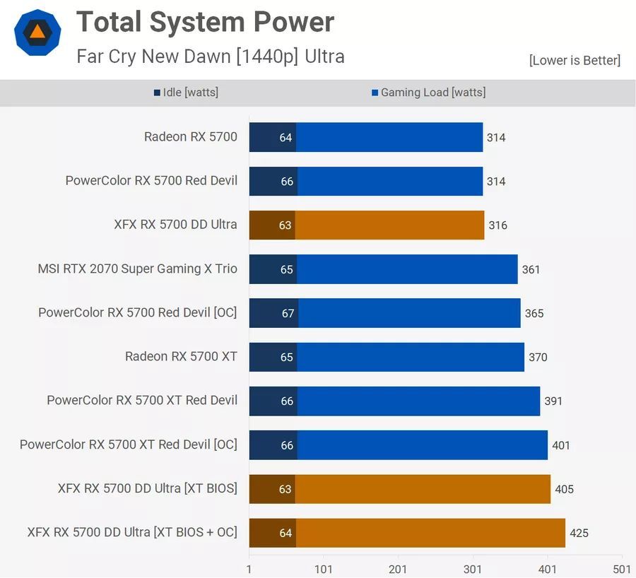 RX 5700刷XT的BIOS会有多大提升：免费的10%“礼包”