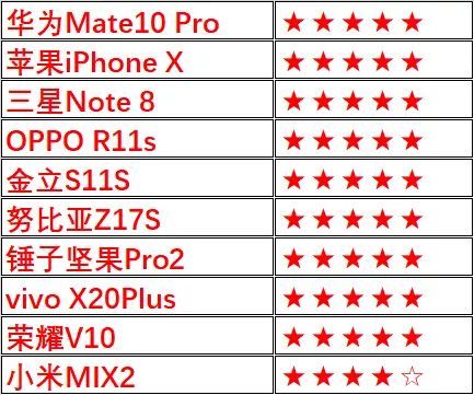 iPhone走下神坛，市面主流全面屏手机谁是No.1？