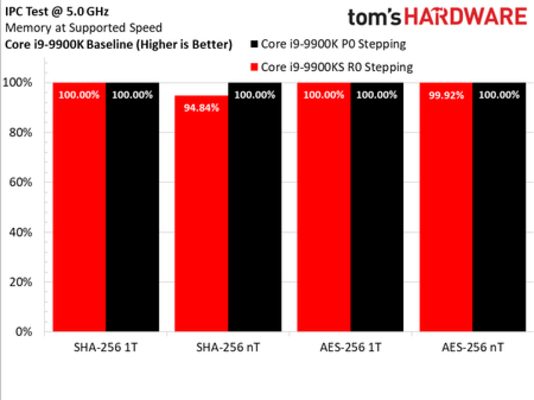 基频提升、功耗下降：Core i9-9900KS 独占测试结果公布