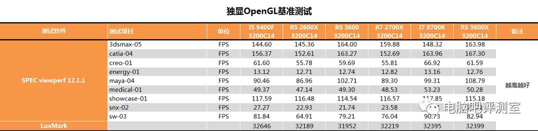 【茶茶】锐龙小甜点？AMD R5 3600测试报告