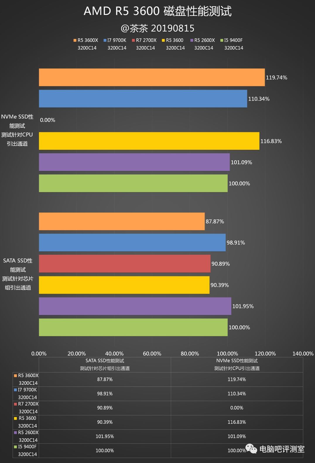 【茶茶】锐龙小甜点？AMD R5 3600测试报告