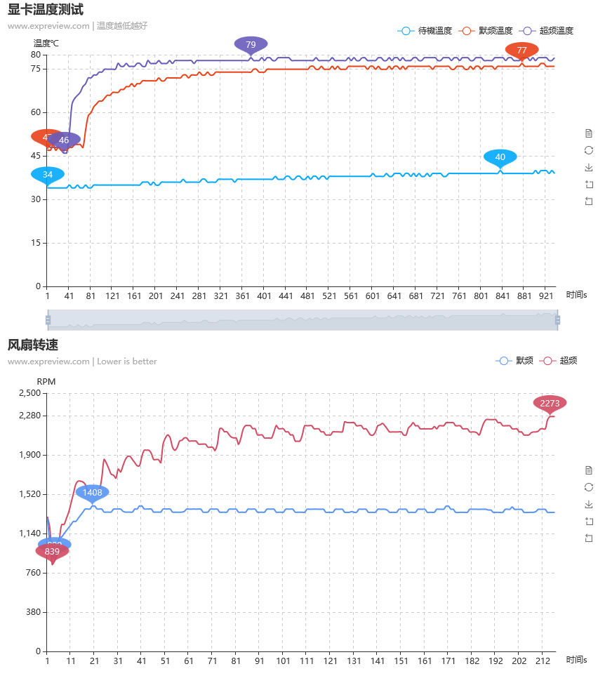 蓝宝石 RX 5700 XT Nitro+ 超白金评测：超白金品质，不负众望