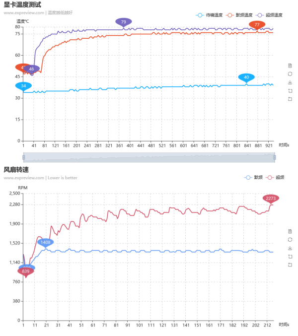 蓝宝石 RX 5700 XT Nitro+ 超白金评测:超白金品质,不负众望