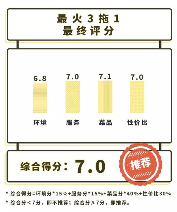 300多元就能吃65道菜?这家3拖1的重庆火锅味道勉强过关
