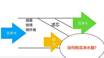 土豆研究所 篇三：如何挑选净水器？理论篇 