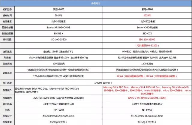 经典再升级，索尼微单Alpha 6100测评