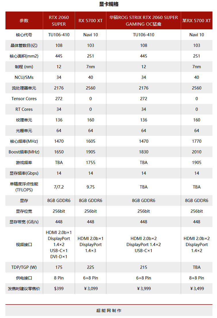 三千元显卡怎么选？RX 5700 XT vs RTX 2060 SUPER全方位对比