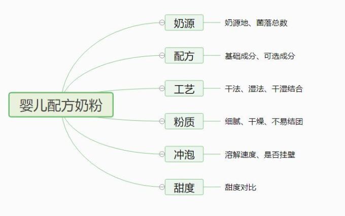 小小婴测评 | 选奶粉要看什么?5款婴儿奶粉测评给你答案