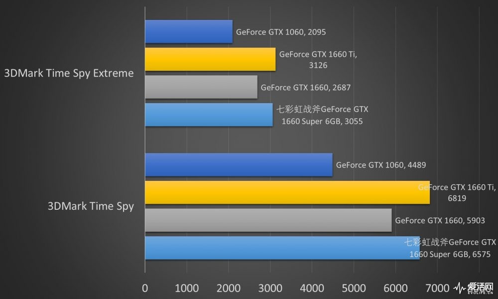 GDDR6 的真香定律：七彩虹战斧 GeForce GTX 1660 Super 首测