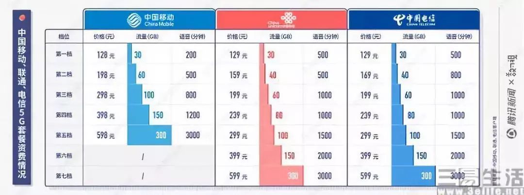 有机情|5G套餐价格出炉，坚果手机重返战场
