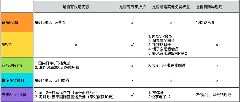 小编为你整理这份5大电商会员权益对比表格，帮你一分钟读懂哪家会员值得买！