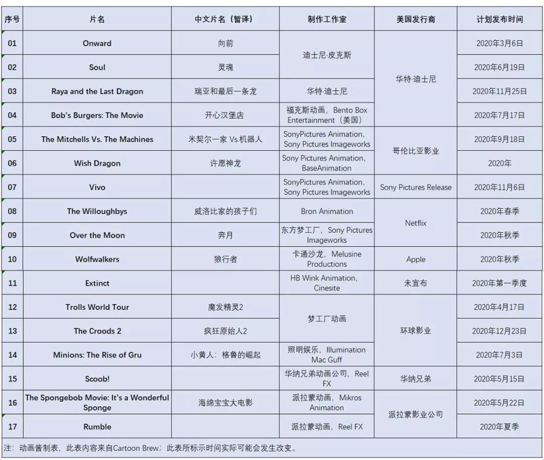 17部动画电影将至：迪士尼、索尼、Netflix有大动作了！