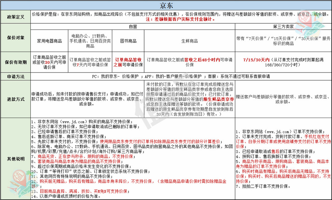 双11买贵买错都别慌！各平台保价&退货&售后全攻略！