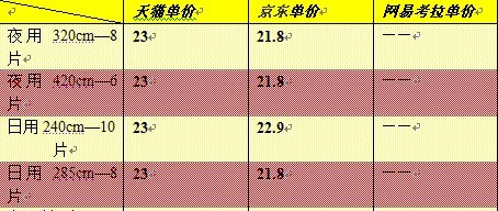 【征稿活动】用了这么多年姨妈巾你竟然不知道？？！！来聊聊怎么呵护女性，选购合适姨妈巾吧