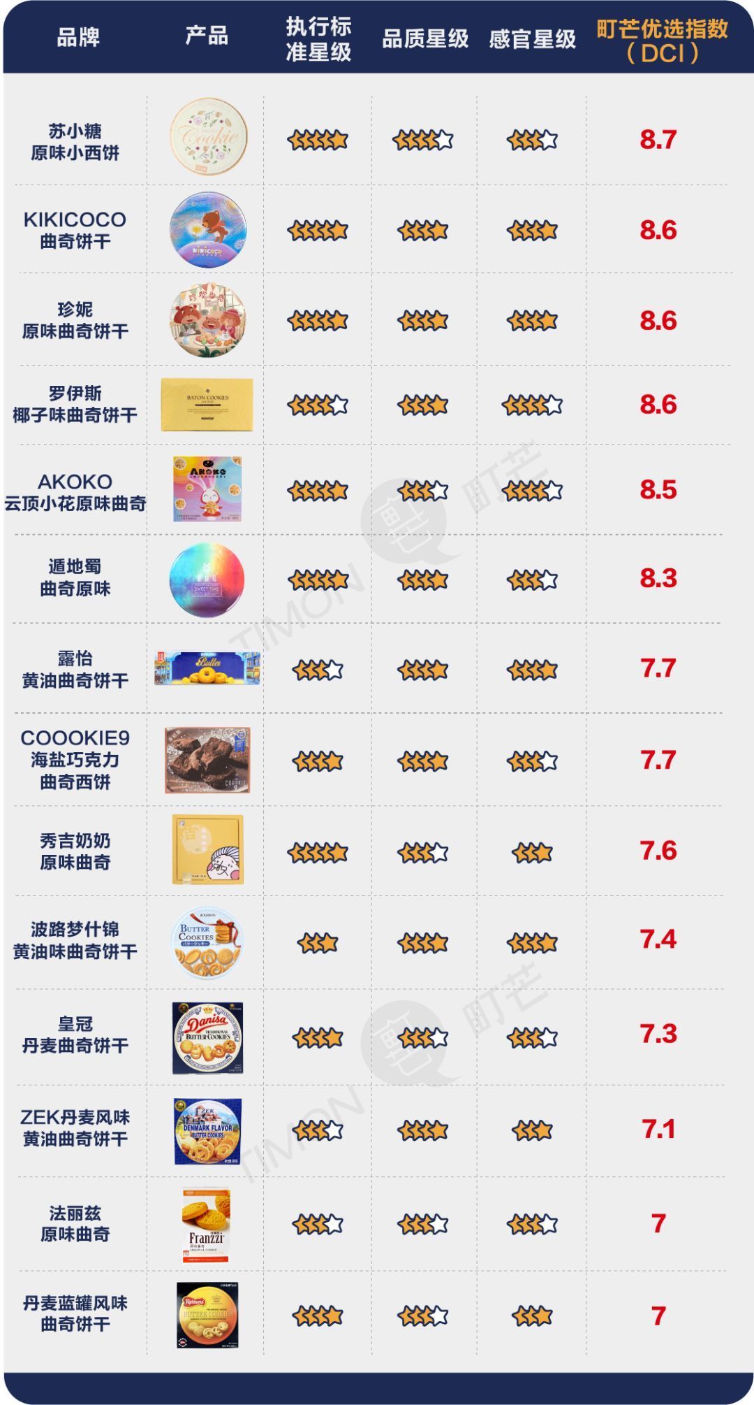 我们认真吃了14种“人气款”曲奇,找到了能让你忘记体重的一款