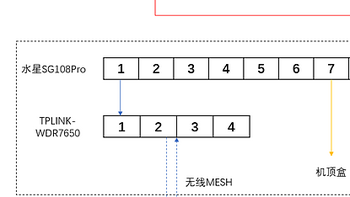 布网简单改造——IPTV与网络单线复用的