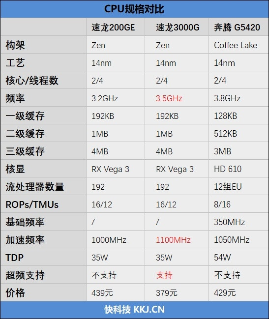 首款可超频Ryzen速龙：AMD 速龙 3000G处理器评测，轻松超频4.1GHz 仅售379元