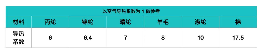 如何挑选一件你妈都放心的保暖内衣