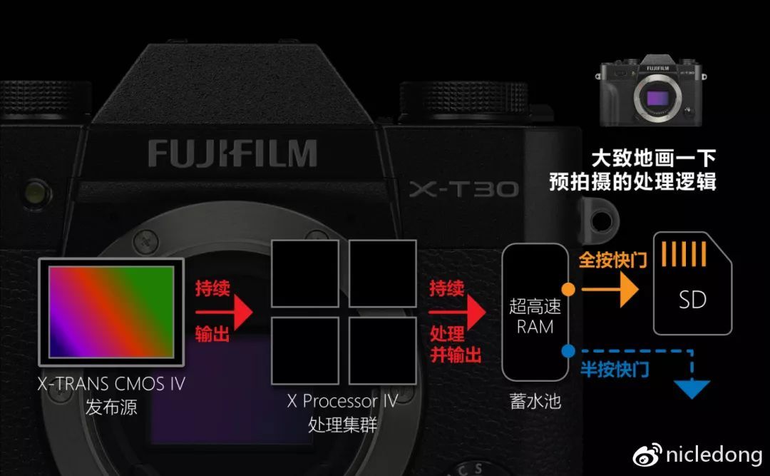 N大 | 富士X-T30使用体验