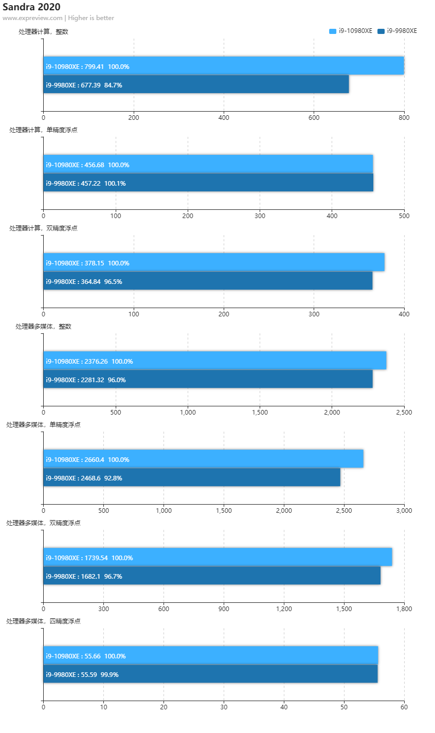 性价比更强的旗舰CPU：intel 酷睿 i9-10980XE 至尊版处理器 详细测试，单核性能提升超频空间变大