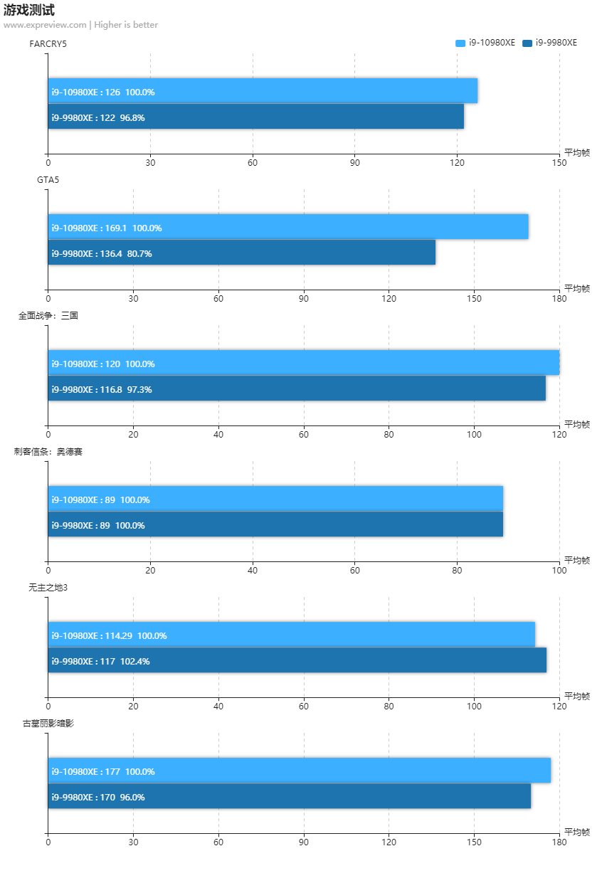 性价比更强的旗舰CPU：intel 酷睿 i9-10980XE 至尊版处理器 详细测试，单核性能提升超频空间变大