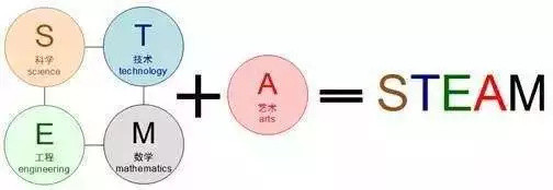 最近风很大的STEAM课程，跟不跟？科普+书单（10本）推荐让你少走弯路！