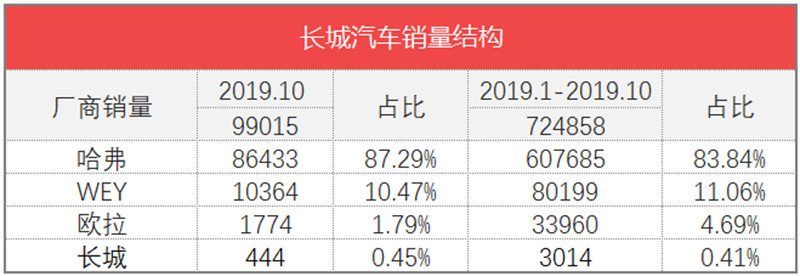 车榜单：2019年10月TOP 15汽车厂商销量排行榜