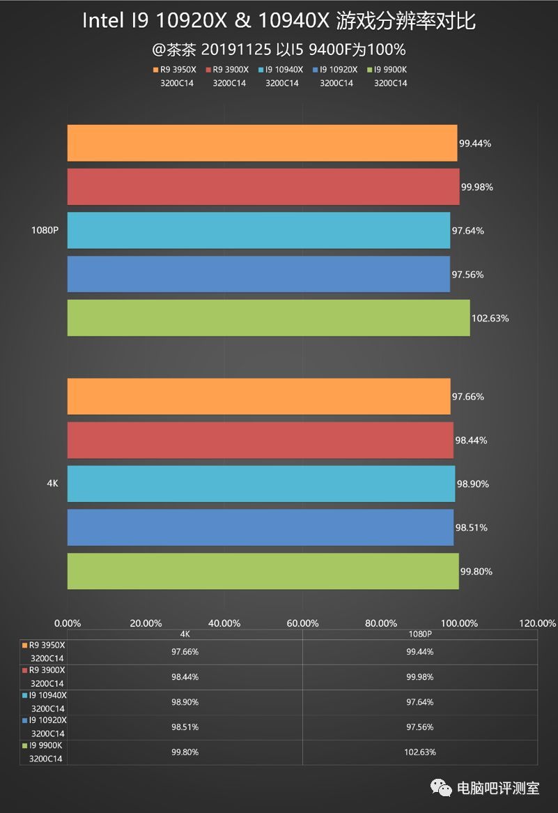 【茶茶】酷睿的发烧级绝唱？INTEL I9 10920X & I9 10940X测试报告