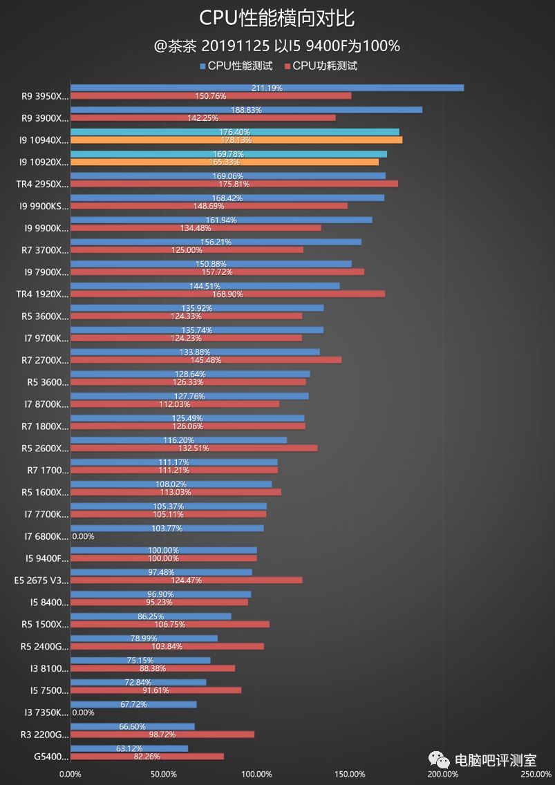 【茶茶】酷睿的发烧级绝唱？INTEL I9 10920X & I9 10940X测试报告