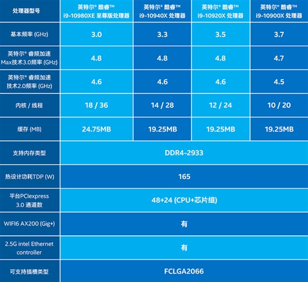 定价最务实的X系列CPU：intel 京东上架 酷睿 i9-10900X 处理器