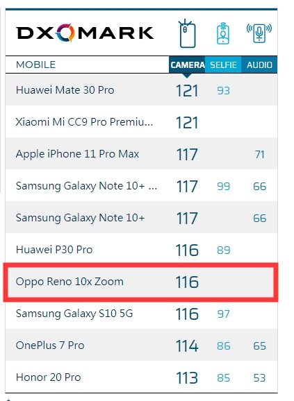 战平P30 Pro：DxOMark正式放出OPPO Reno 10倍变焦版相机测试成绩，116分表现出色