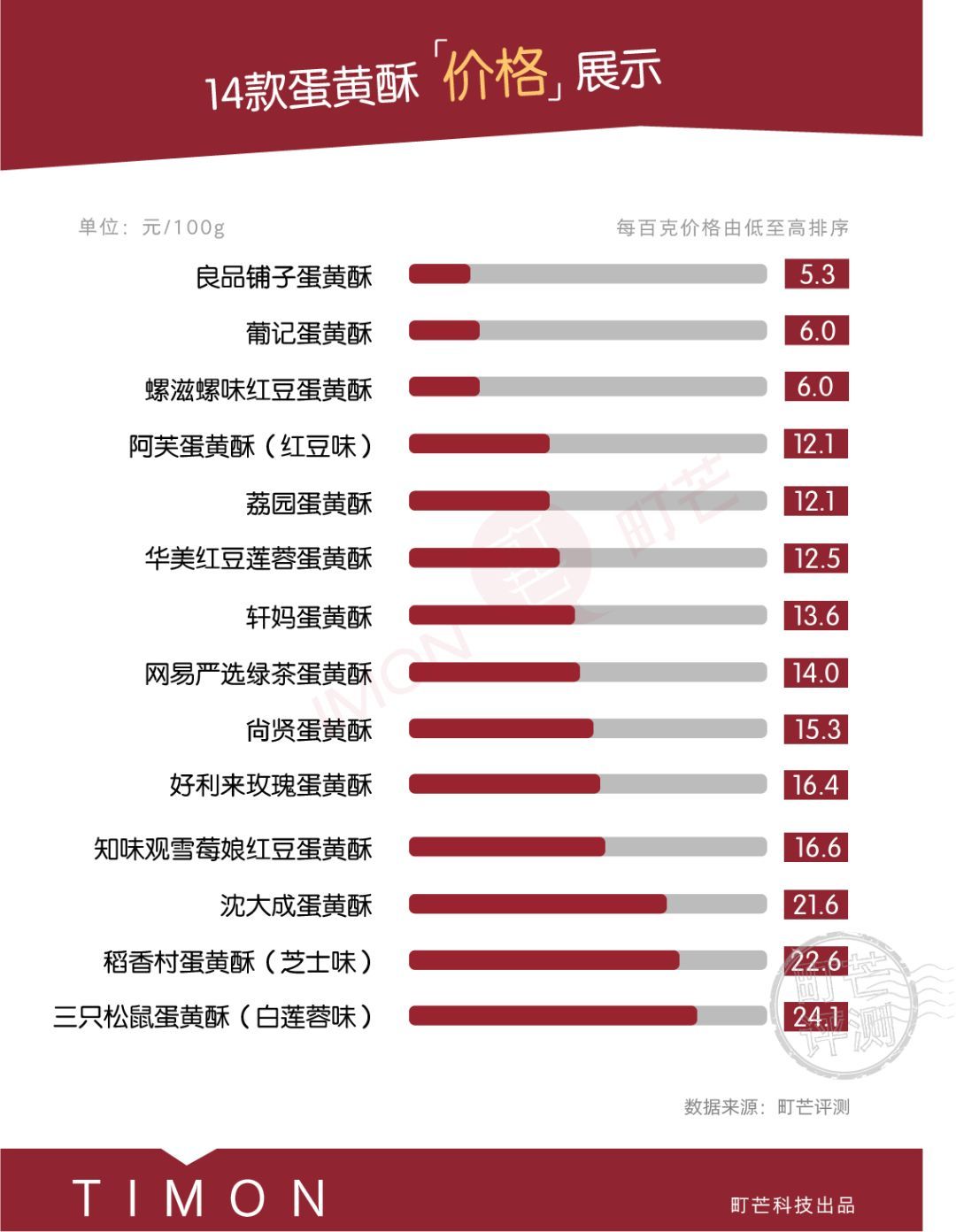 生吞了14款蛋黄酥，照着这份清单买就对了！