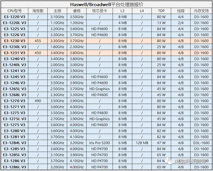 【装机帮扶站】第558期：四代平台崩盘，老平台用户升级的机会来了！