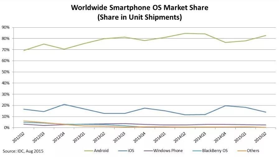 别了，Windows Phone