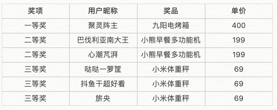 【中奖名单已公布】作为一个十足的吃货，一定要将犒赏味蕾排在第一位！投稿美食攻略，争当资深吃货课代表！