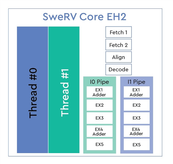 自主RISC-V核心：西部数据 发布 SweRV Core EH2、SweRV Core EL2 微控制器专用CPU