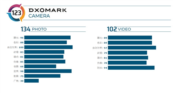 5G版Mate30 Pro再战DxOMark相机测试，123分刷新纪录 拒绝和友商并列