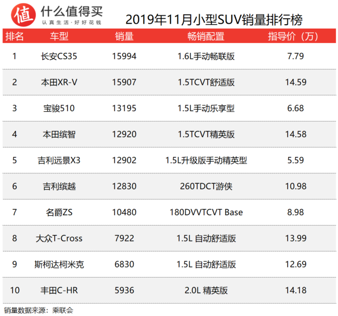 车榜单：2019年11月SUV销量排行榜