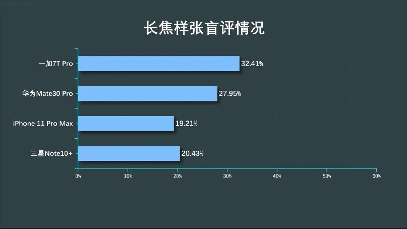 「科技美学」四大旗舰一加 | 华为 | iPhone | 三星详细对比测评（第14季）中