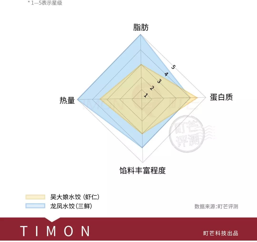 18款热门速冻水饺全方位评测，终于找到了最值得吃的那个！