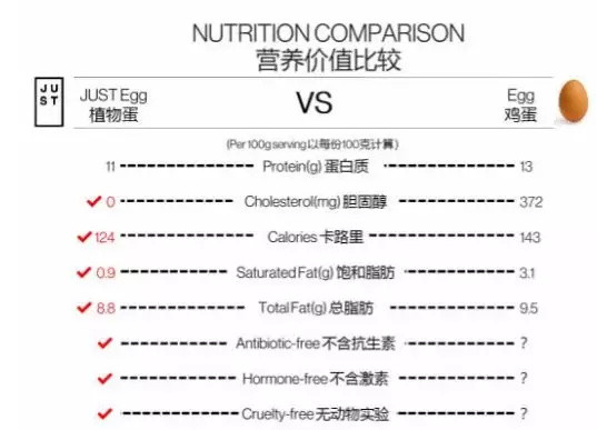 美国植物蛋「JUST 皆食得」正式进军中国