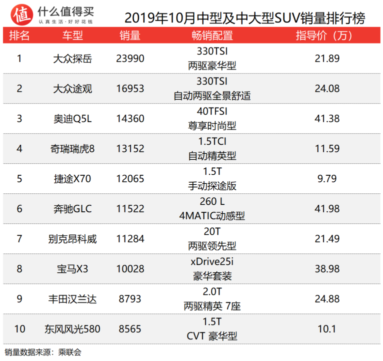 车榜单：2019年10月SUV销量排行榜