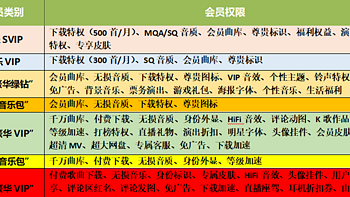 8款手机音乐软件14种VIP充值会员横向对比