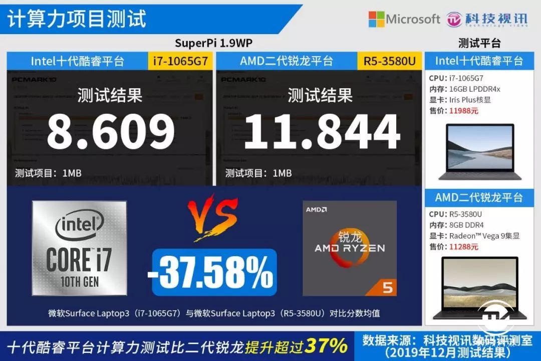 十代酷睿碾压Ryzen+ 微软Surface Laptop3双雄对决