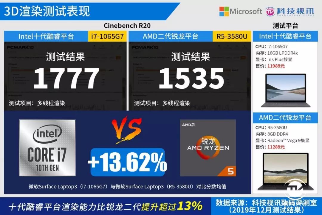 十代酷睿碾压Ryzen+ 微软Surface Laptop3双雄对决