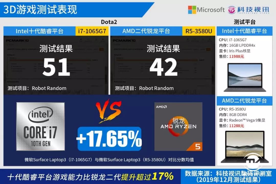 十代酷睿碾压Ryzen+ 微软Surface Laptop3双雄对决