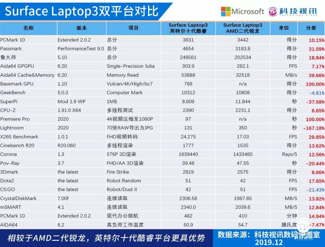 十代酷睿碾压Ryzen+ 微软Surface Laptop3双雄对决