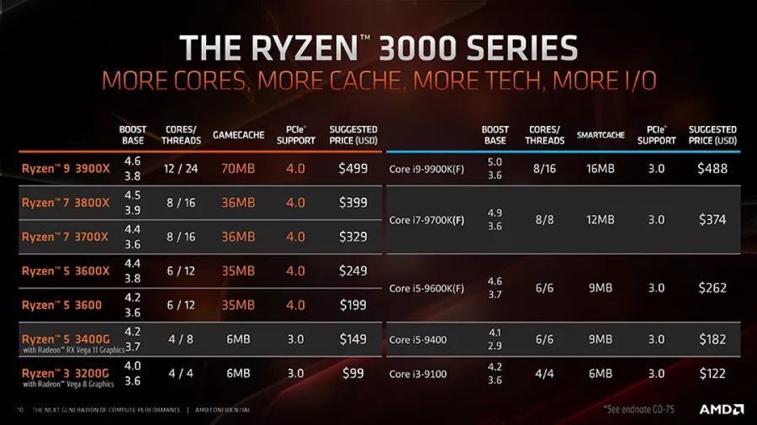 2019年度回顾之桌面CPU篇：Intel小修小改，AMD Zen 2架构大放异彩